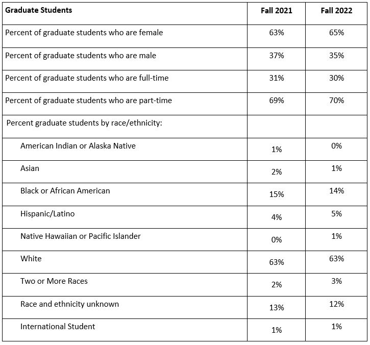 Chart showing graduate student population diversity at SHU.