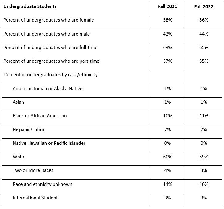 Chart showing undergraduate student population diversity at SHU.
